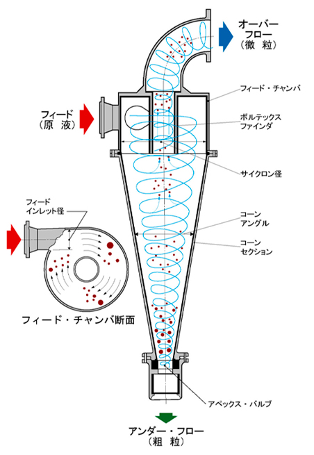 液体サイクロンとは ニッポー