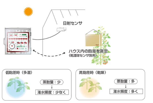 開発秘話 日射比例潅水 コントローラ「 潅水 ナビ 」 ができるまで 【 開発者 ： 杠 】 | ニッポー