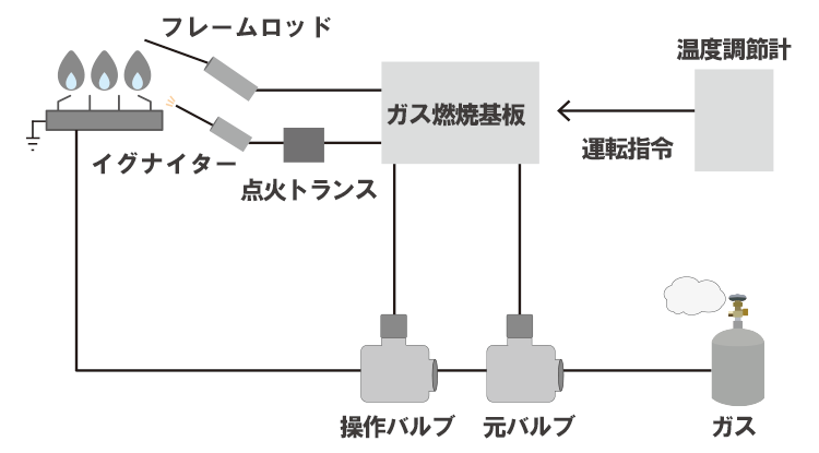 ガス基板使用例